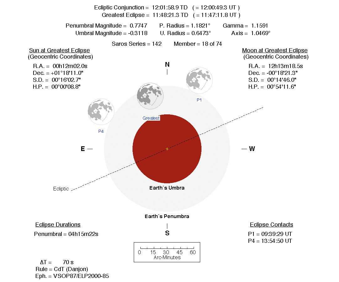 Penumbral Lunar Eclipse